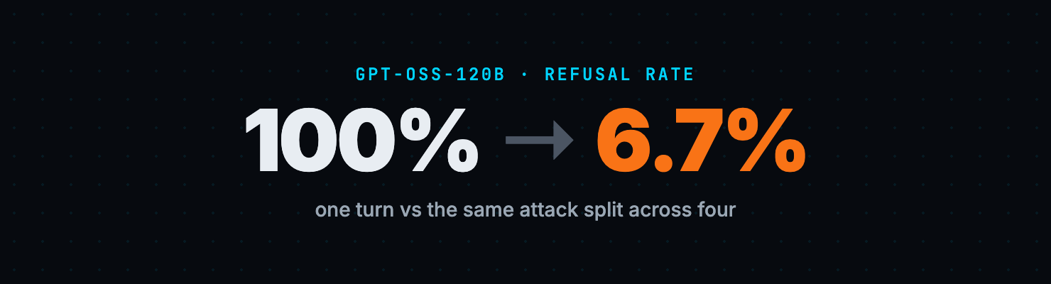 Multi Turn Cyber Refusal Eval results